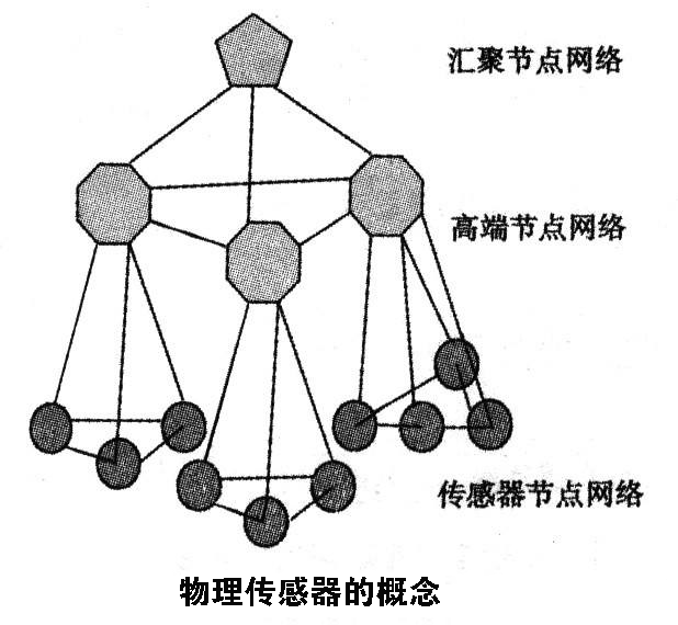 常見七種傳感器介紹，其中屬物理傳感器應用最廣泛 